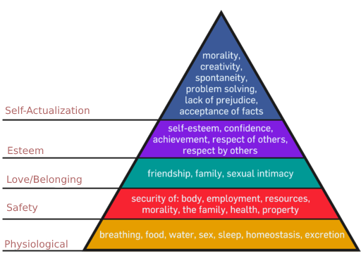 Maslow’s hierarchy of needs